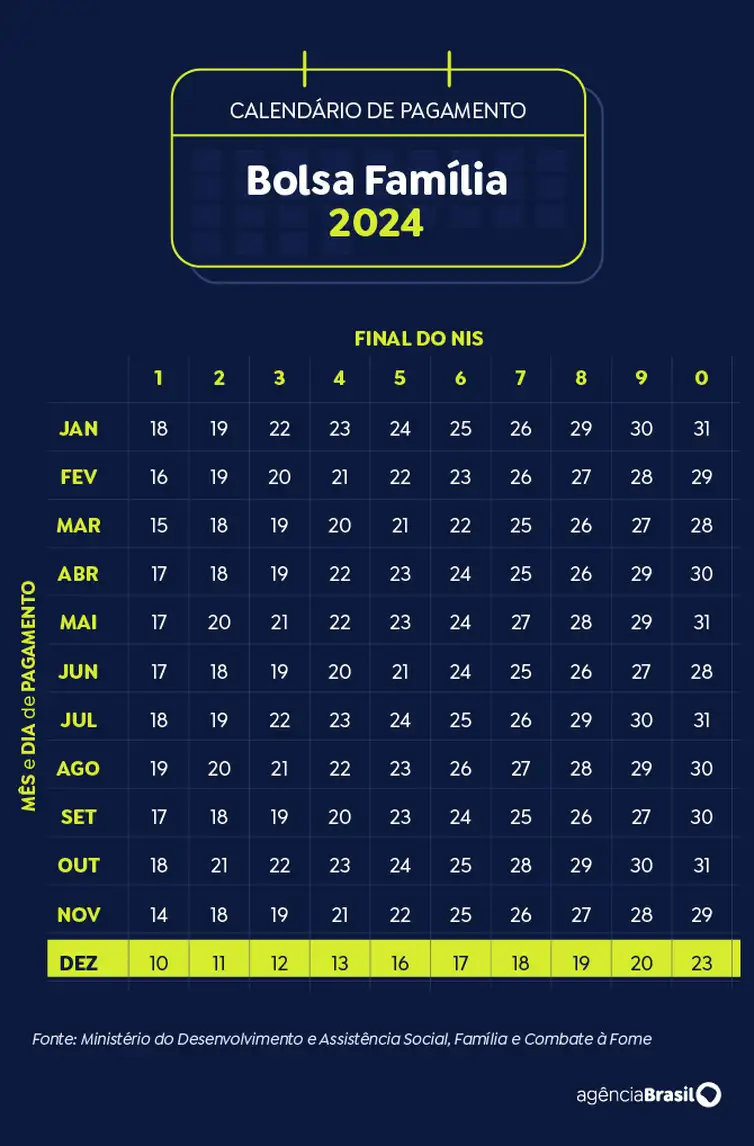 Brasília (DF) 19/11/2024 - Arte calendário Bolsa Família Dezembro 2024
Arte Agência Brasil