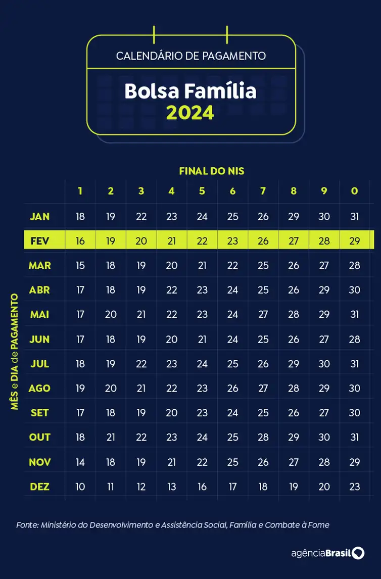 Brasília (DF) 19/11/2024 - Arte calendário Bolsa Família Fevereiro 2024
Arte Agência Brasil