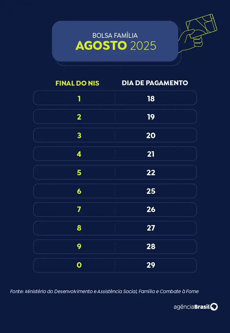 Calendário Bolsa Família 2025 - agosto