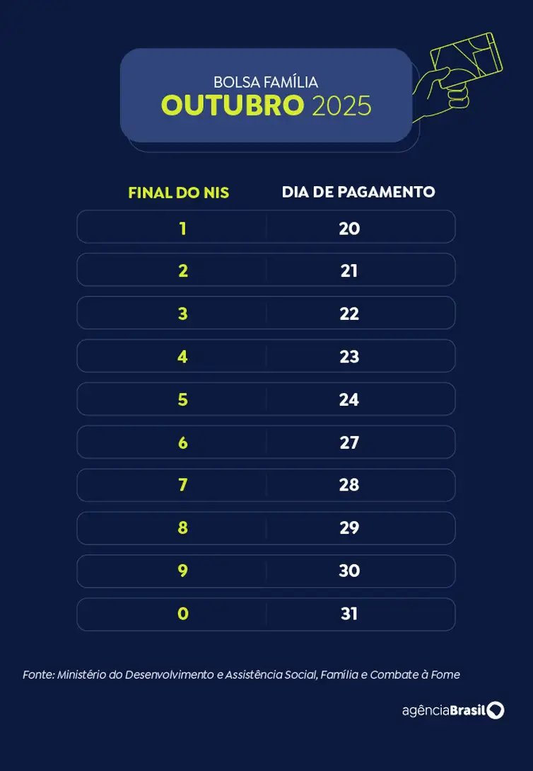 Calendário Bolsa Família 2025 - outubro