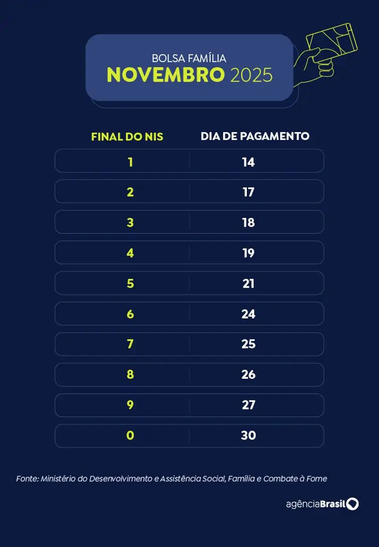 Calendário Bolsa Família 2025 - novembro