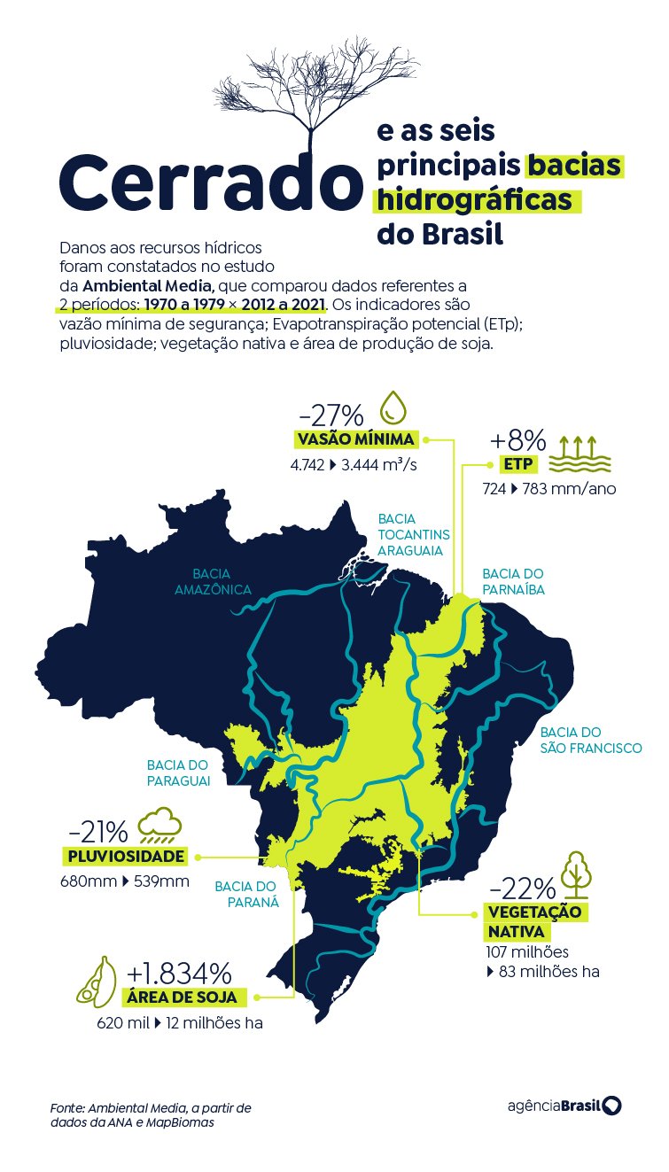 Brasília (DF), 01/11/2025 - Infográficos - especial Fronteira Cerrado. Arte Agência Brasil