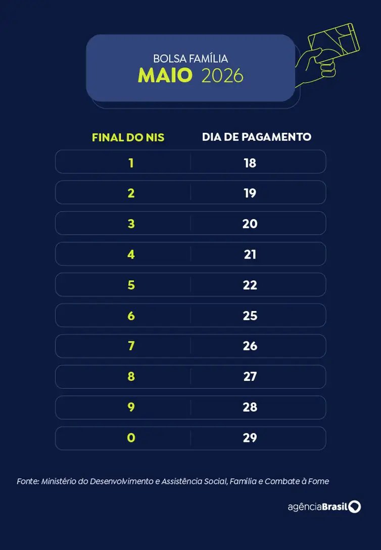 Arte EBC Calendário de pagamentos do Bolsa Família 2026